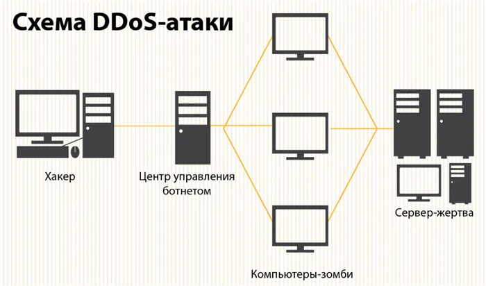 DDOS-атаки