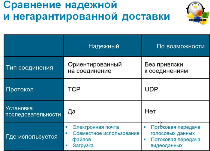 Разница TCP UDP