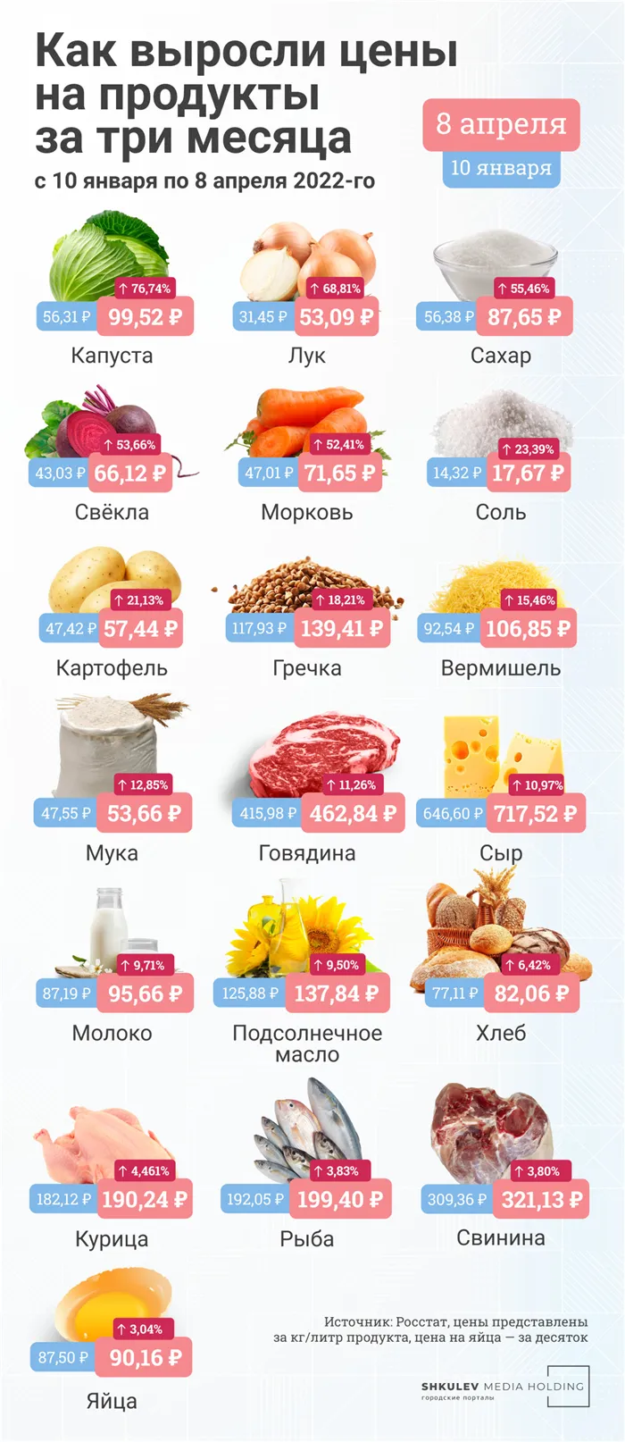 Цены на продукты питания на апрель 2022 года следующие.
