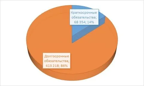 Рисунок 3.Сроки погашения внешнего долга России (млн. долларов США). Источник: сайт Центрального банка.