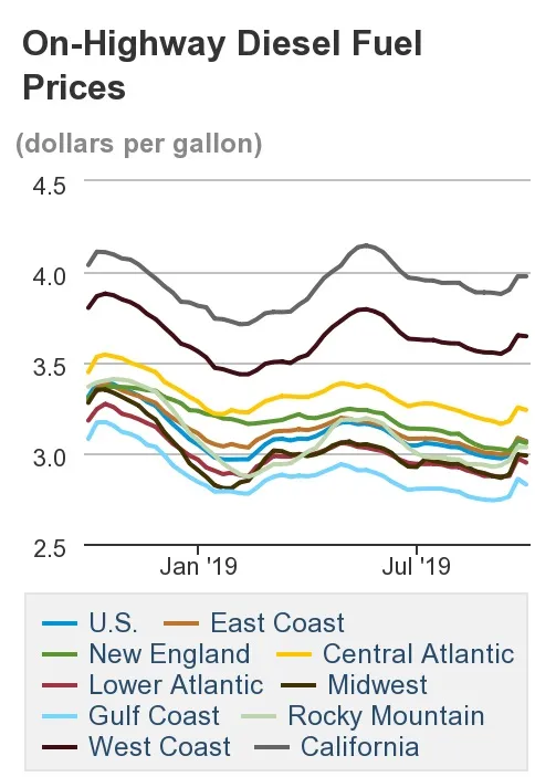 Как изменились цены на дизельное топливо в США