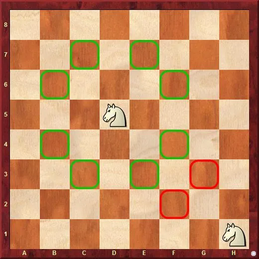 Сравните маневренность двух коней на диаграмме. Конь с H1 атакует только две клетки. Это означает, что у него в четыре раза меньше, чем у его партнера с d5. Таким образом, сила коня в центре шахматной доски резко возрастает, и этот факт следует учитывать во время партии.