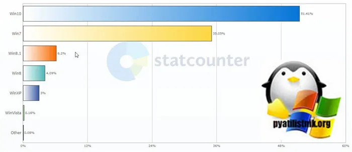 Статистика Windows 10 для России в сентябре 2019 года