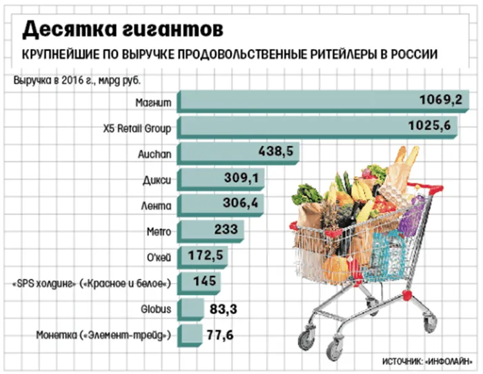 Рисунок 2. 10 крупнейших розничных компаний, работающих в России. Источник: vedomosti.ru