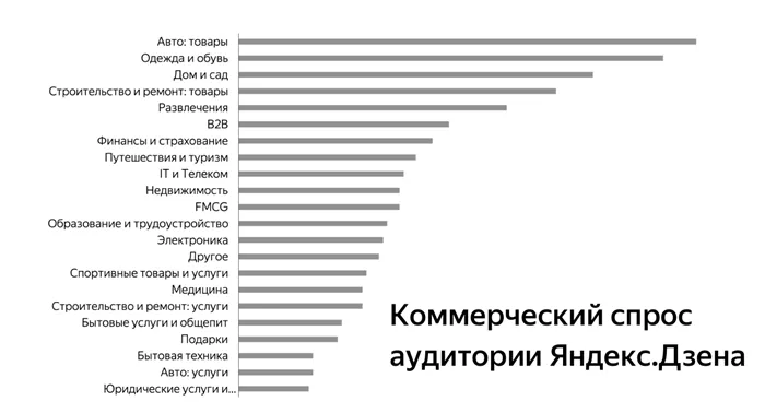 Коммерческий спрос со стороны широкой общественности на ЯндексДзен