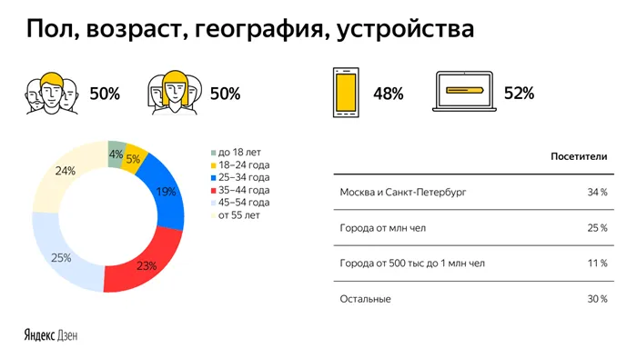 Снимки с изображений презентации YandexZen