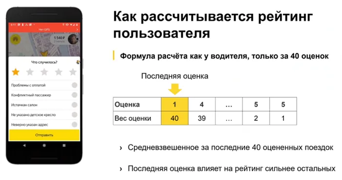 Оценки клиентов для Яндекс такси