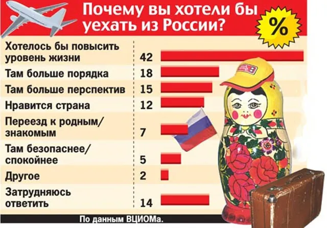 Причины эмиграции из России.
