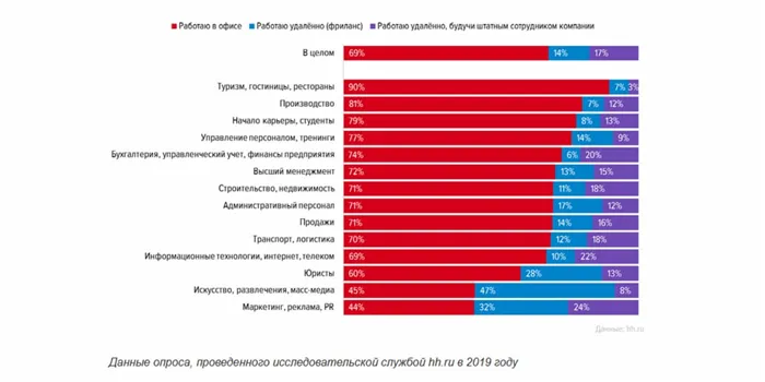 В 2019 году hh.ru провел опрос, чтобы определить процент сотрудников в разных отраслях по разным видам занятости, включая офис, фрилансера и телеработу.