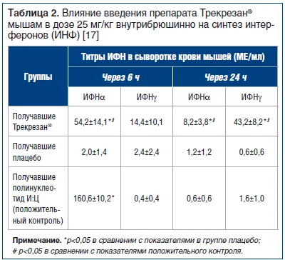 Таблица 2.Влияние введения TrecleSan® в дозе 25 мг/кг внутрибрюшинно у мышей на синтез интерферона (INF)17
