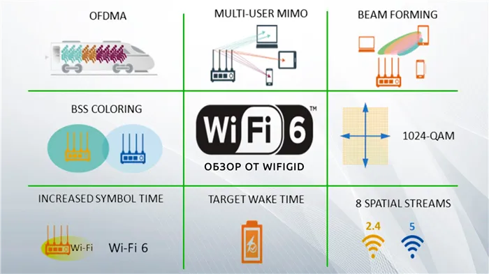 Wi-Fi 6 новостей: OFDMA, Mu-Mimo, уровень BAB, окраска BSS, 1024-QAM, больше символов, целевое время пробуждения, 8 пространственных потоков