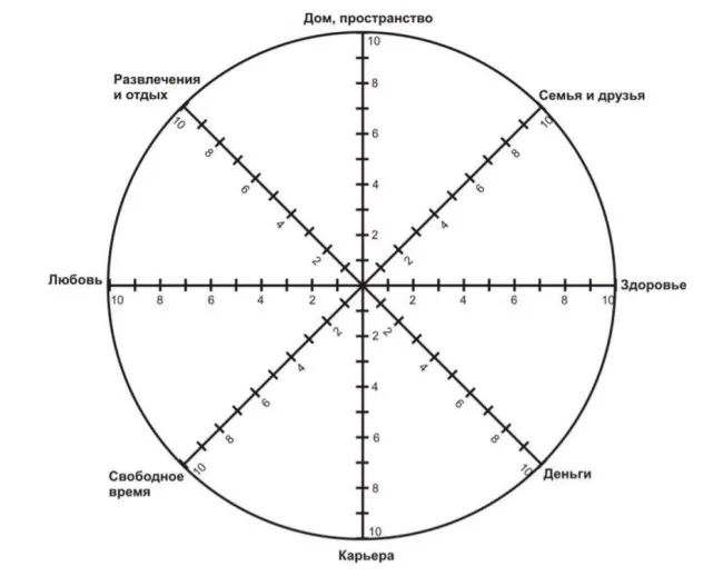 Диаграмма колеса жизни
