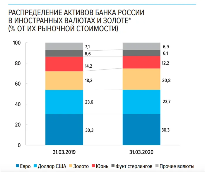 Лучший способ хранения денег в иностранной валюте