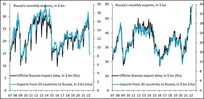 Рисунок 4.Тенденции в российском экспорте - импорте по 20 ведущим странам. Источник: Международная финансовая ассоциация.