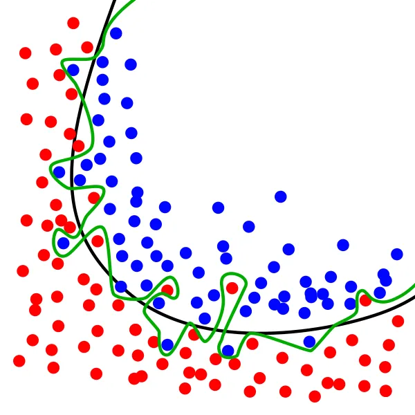 Переобученная модель классификации (зеленая линия) будет давать правильные результаты на всем обучающем множестве, в то время как правильно обученная модель (черная линия) с меньшей вероятностью будет допускать ошибки при работе с новыми данными.