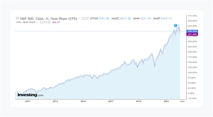Графики индекса S&P 500 и самого индекса, US500 ETF, показывают толерантность фонда. Источник данных: investing.com