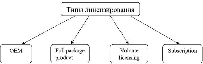 Типы лицензий на программное обеспечение