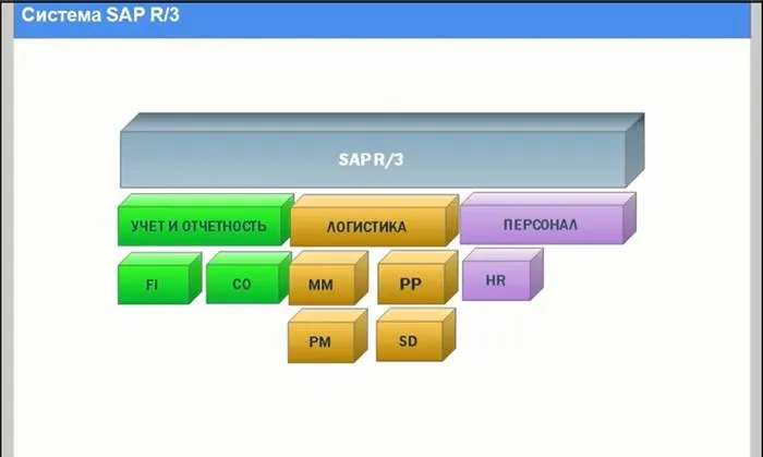 Что такое система SAP?