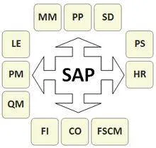Что такое система SAP?