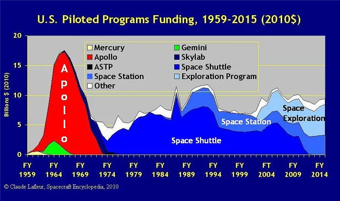 Расходы НАСА достигли своего пика в 1966 году (из-за НИОКР) и резко сократились с началом полетов на Луну (см. рисунок 2010).