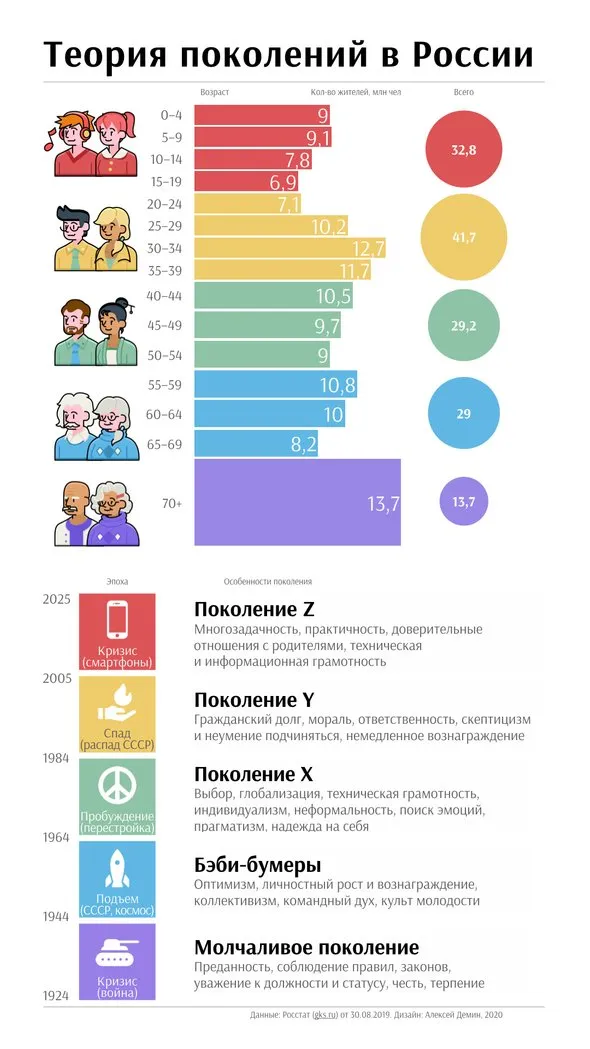Инфографика 'Российская теория генерации', данные Росстата от 30 августа 2019 г.