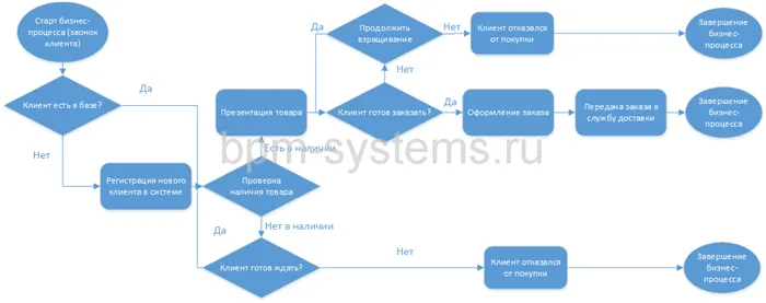 Блок-схемы бизнес-процедур