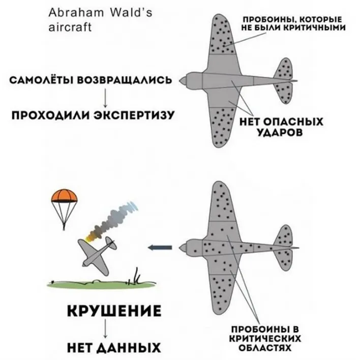Иллюстрация схемы серьезных и несерьезных повреждений бомбардировщиков, выполненная Абрахамом Вальдом.