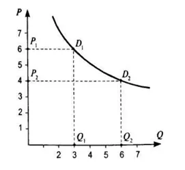 График кривой спроса, когда спрос эластичен