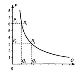 Кривая спроса, когда эластичность равна единице