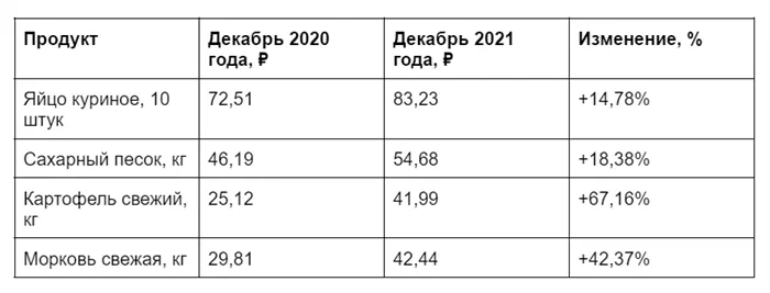 Таблица изменения цен на продукты питания в Ивановской области в 2020-2021 гг.