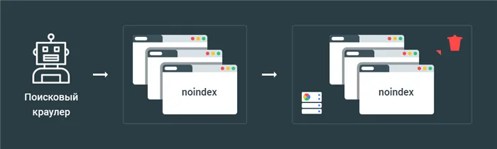 Метатеги Noindex и X-Robots-Tag - как удалить страницы из индексов поисковых систем
