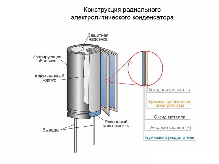 Конструкция радиального электролитического конденсатора