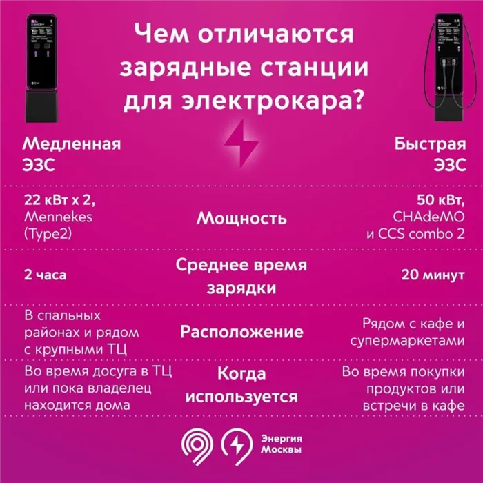 Типы зарядных станций в Москве