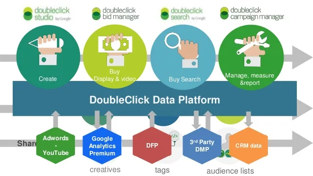 Https doubleclick net. Ремаркетинг инструменты маркетинга. Даблклик. Картинка с doubleclick. 3. Google doubleclick Интерфейс.