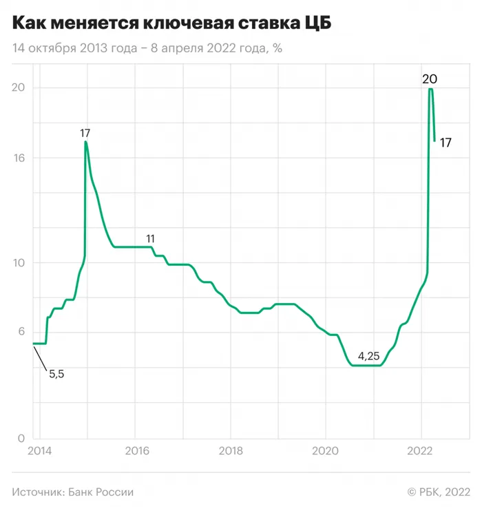Изменения базовой процентной ставки Центрального банка РФ с 14 октября 2013 года по 11 апреля 2022 года.