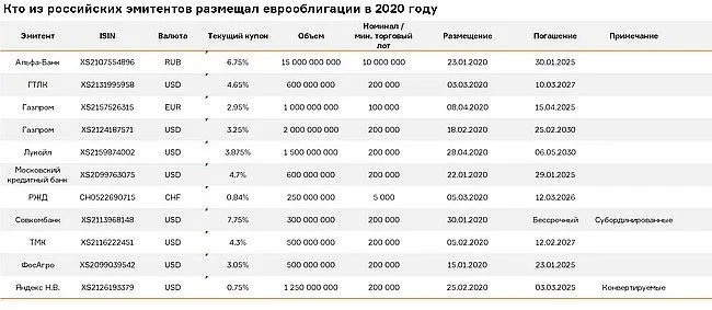 Какие российские эмитенты выпустили еврооблигации в 2020 году?