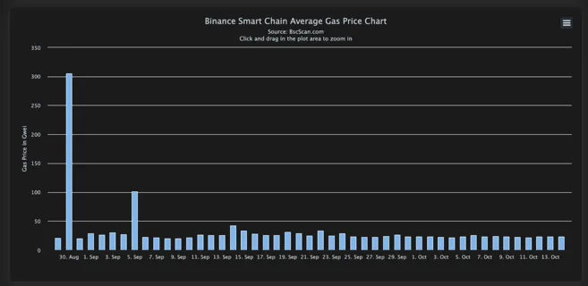 средняя цена газа в Binance Smart Chain