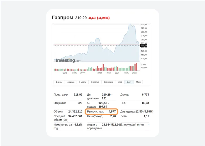 Капитализация Газпрома, учитывающая текущую рыночную цену акции. Источник данных: сайт Investing.com