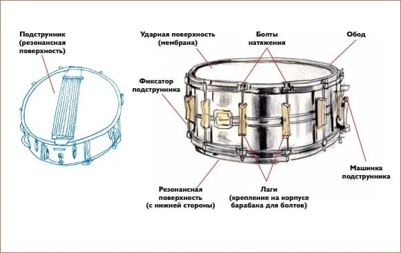 Устройство барабана