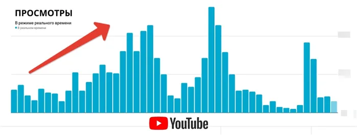 Как работают алгоритмы YouTube в 2022 году — всё что надо знать, чтобы получать много просмотров