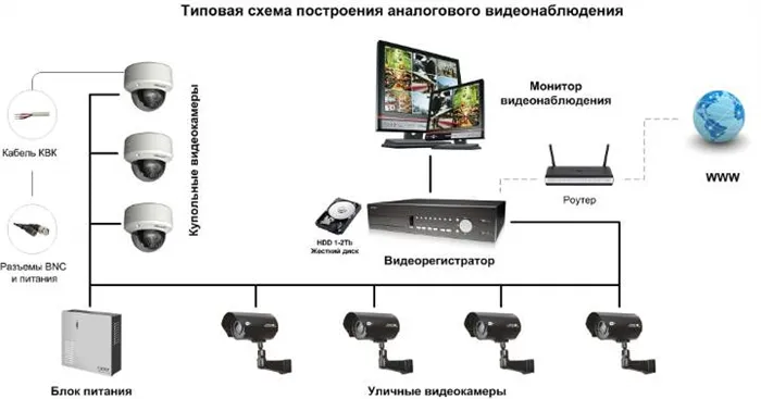 Схема видеонаблюдения - аналог
