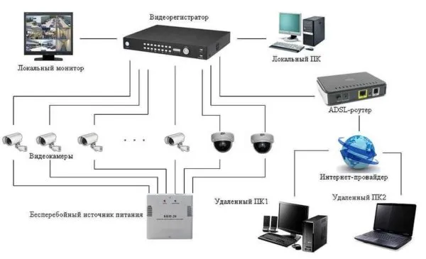 Система видеонаблюдения с выходом в интернет и удаленным доступом к информации