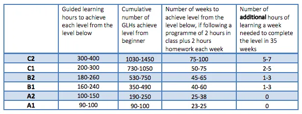 hours to achieve CEFR levels 