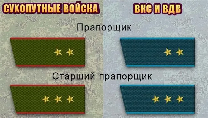 Погоны и звания в Вооружённых силах РФ