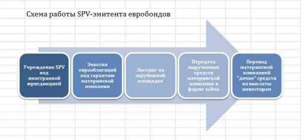 Схема работы SPV-эмитента еврооблигаций