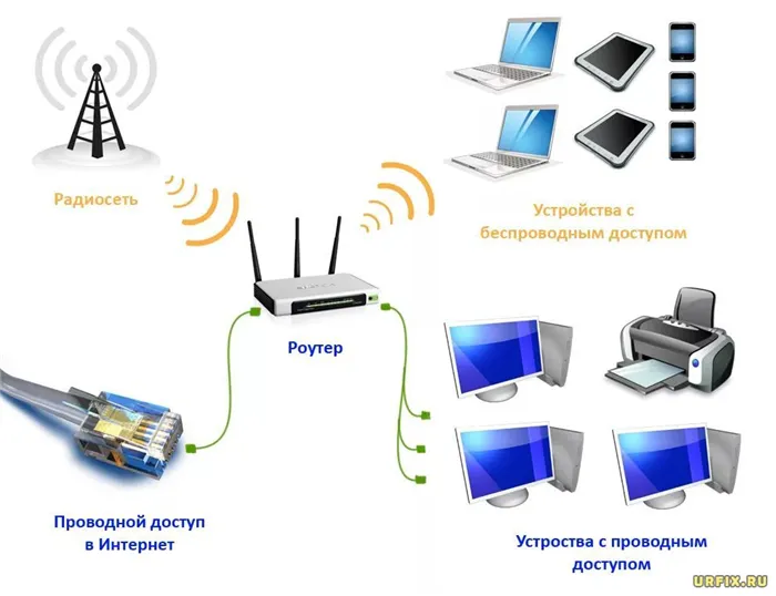 Схема подключения роутера, устройств, передачи интернета