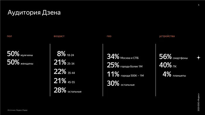 Описание аудитории Яндекс.Дзен по данным Яндекс.Радар