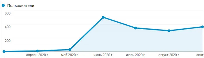 <:en></p><p>Outreach: how to get quality SEO links for your websiteАутрич: как получить качественные SEO ссылки для сайта image2 2″ width=»» /> Динамика реферального трафика в Google Analytics </p><p>4. повысить осведомленность о компании/бренде.</p><p>Публикация качественного контента — один из способов повысить узнаваемость вашего бизнеса. Даже если пользователь не нажмет на ссылку в тексте, он все равно узнает о продукте или бренде. Таким образом, помимо продвижения в органическом поиске, аутрич также имеет маркетинговый эффект.</p><p>5. больше запросов, в которых упоминается название компании/бренда.</p><p>По мере того как все больше пользователей узнают о компании, могут появляться поисковые запросы, в которых упоминается соответствующий домен или бренд. Они увеличивают общую посещаемость ресурса. Кроме того, посещение сайта по прямым поисковым запросам является положительным поведенческим фактором, влияющим на позиции Google и Yandex.</p><p>6. Безопасное продвижение.</p><p>Поисковые системы с трудом справляются с сайтами, которые накапливают ссылочную массу искусственным путем. Один из вариантов пенализации — когда страницы ресурса исключаются из индекса и больше не появляются в поиске.</p><p>Поскольку отображаемые ссылки выглядят максимально естественно и размещаются на действительных тематических сайтах, этот метод довольно безопасен для их продвижения.</p><p>7. увеличение конверсии.</p><p>Extroversion позволяет распространять ваш контент на сайтах, посещаемых потенциальными клиентами. Если опубликованный материал актуален для целевой группы и помогает ей решать проблемы, его будут читать и выполнять чаще. Увеличивается вероятность того, что заинтересованные пользователи перейдут по ссылке из текста на сайт компании. В результате заказы, продажи и другие конверсии увеличиваются, принося доход компании.</p><h3>Минусы аутрича</h3><p>1. затраченные усилия не всегда оправданы.</p><p>Поскольку публикация обратных ссылок зависит от решения владельца сайта, в аутрич-работе нет гарантии, что электронные письма и дальнейшая переписка дадут результат. Вы должны быть готовы к тому, что некоторые процедуры могут остаться без ответа, быть негативными или вы не сможете их разместить.</p><p>2. относительно высокие затраты.</p><p>В такой области, как экстраверсия, нет определенного числа. Стоимость одной обратной ссылки зависит от ценовой политики владельца, региона, местоположения и других факторов. Размещение ссылки на популярном сайте обычно обходится недешево.</p><h2>Стратегия: как получить ссылки аутрич</h2><p>Следуйте основным шагам, чтобы создать большое количество ссылок для вашего ресурса.</p><p>1. выбор страниц на сайте.</p><p>Во-первых, необходимо составить список URL-адресов, которые являются приоритетными для рекламы в поиске. Обычно это главные страницы, разделы товаров или услуг, статьи. Если таких URL много и они относятся к разным темам, можно разделить их на группы и затем искать сайты для каждой группы отдельно.</p><p>2. поиск сайтов-доноров.</p><p>При выборе ресурсов для охвата следует обратить внимание на домены из листингов поисковых систем и профили ссылок с конкурирующих сайтов.</p><p>Стремитесь найти сайты в целевой нише, которые занимают лидирующие позиции в рейтингах. Однако они не должны быть прямыми конкурентами. Например, есть интернет-магазин, который продает оборудование для фитнеса. При анализе результатов следует избегать похожих ресурсов электронной коммерции и обращать внимание на сайты, посвященные спорту и здоровому образу жизни, с соответствующими публикациями.</p><p>Строка поиска должна определять выражения, используемые целевой аудиторией. Полезны информативные запросы, демонстрирующие интерес к теме. Их отличительной особенностью являются слова-индикаторы: «Что такое», «Как выбрать», «Лучший из лучших» и т.д. Соответствующие области должны быть занесены в отдельный документ или таблицу.</p><p><img decoding=