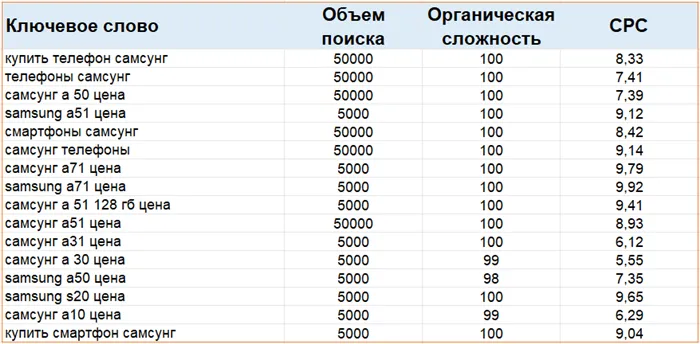 Кластеризация семантического ядра: пример