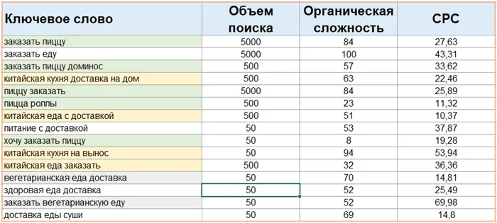 Кластеризация ключевых слов: пример